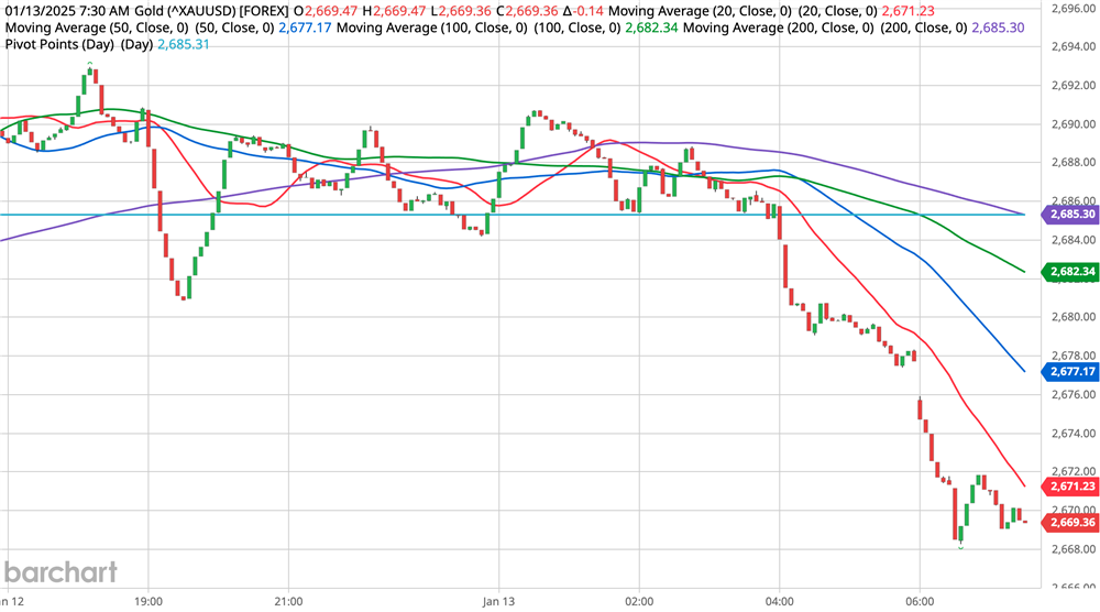 Gold Chart